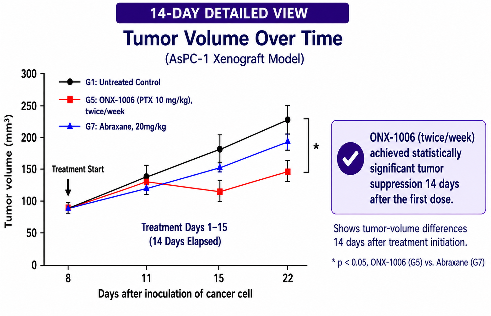 14-day detailed view of ONX-1006 tumor volume